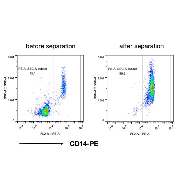 Human CD14+ Cell Separation Kit(RUO)