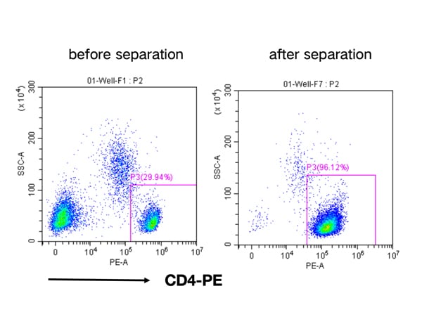 Human CD4+ Cell Separation Kit(RUO)