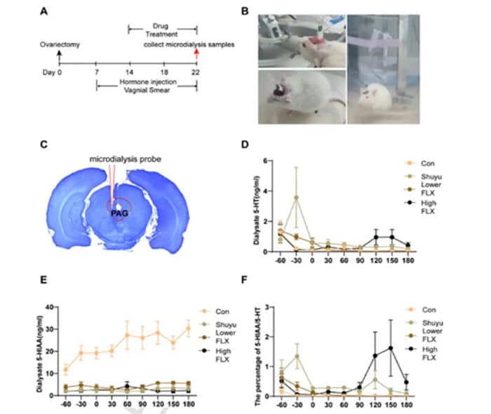 Figure 3. In vivo microdialysis excludes the involvement of the 5-HT system in ShuYu Capsule efficacy