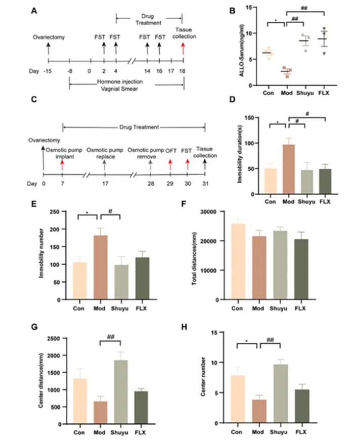 Figure 4. ShuYu Capsule can block ALLO reduction to improve depressive-like behavior in PMDD rats